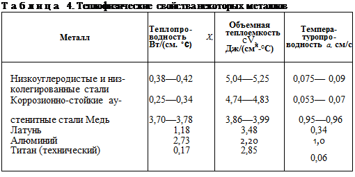 Подпись: Таблица 4. Теплофизические свойства некоторых металлов Металл Теплопро-водность X, Вт/(см. °С) Объемная теплоемкость cV, Дж/(смя-°С) Темпера-туропро-водность а, см/с Низкоуглеродистые и низ- 0,38—0,42 5,04—5,25 0,075— 0,09 колегированные стали Коррозионно-стойкие ау- 0,25—0,34 4,74—4,83 0,053— 0,07 стенитные стали Медь 3,70—3,78 3,86—3,99 0,95—0,96 Латунь 1,18 3,48 0,34 Алюминий 2,73 2,20 1,0 Титан (технический) 0,17 2,85 0,06 