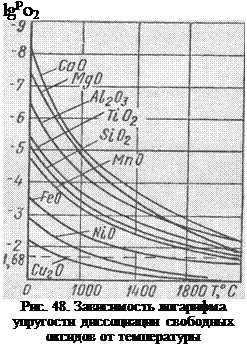 Подпись: lgpo2 Рис. 48. Зависимость логарифма упругости диссоциации свободных оксидов от температуры 