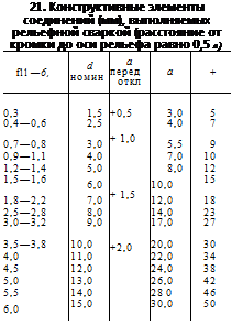 Подпись: 21. Конструктивные элементы соединений (мм), выполняемых рельефной сваркой (расстояние от кромки до оси рельефа равно 0,5 а) fll —6, d номин а перед откл а + 0,3 1,5 +0,5 3,0 5 0,4—0,6 2,5 4,0 7 0,7—0,8 3,0 + 1,0 5,5 9 0,9—1,1 4,0 7,0 10 1,2—1,4 5,0 8,0 12 1,5—1,6 6,0 10,0 15 1,8—2,2 7,0 + 1,5 12,0 18 2,5—2,8 8,0 14,0 23 3,0—3,2 9,0 17,0 27 3,5—3,8 10,0 +2,0 20,0 30 4,0 11,0 22,0 34 4,5 12,0 24,0 38 5,0 13,0 26,0 42 5,5 14,0 28 0 46 6,0 15,0 30,0 50 
