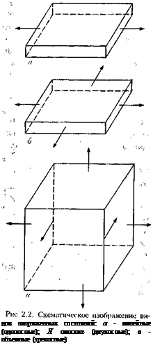 Подпись: дов напряженных состояний: а - линейные (одноосные); Л плоские (двухосные); в - объемные (трехосные) 