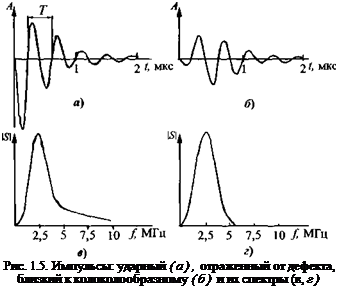 Подпись: Рис. 1.5. Импульсы: ударный (а), отраженный от дефекта, близкий к колоколообразному (б) и их спектры (в, г) 