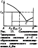 Подпись: Рис. 15. Схематическая ^диаграмма состояния сплавов системы А—С с образованием неплавяще- гося химического соеди-нения АпВт 
