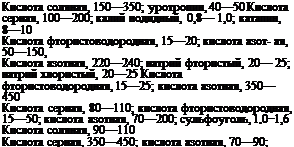 Подпись: Кислота соляная, 150—350; уротропин, 40—50 Кислота серная, 100—200; калий нодидный, 0,8— 1,0; катапин, 8—10 Кислота фтористоводородная, 15—20; кислота азот- ая, 50—150, Кислота азотная, 220—240; натрий фтористый, 20— 25; натрий хлористый, 20—25 Кислота фтористоводородная, 15—25; кислота азотная, 350—450 Кислота серная, 80—110; кислота фтористоводородная, 15—50; кислота азотная, 70—200; сульфоуголь, 1,0—1,6 Кислота соляная, 90—110 Кислота серная, 350—450; кислота азотная, 70—90; кислота соляная, 70—90 
