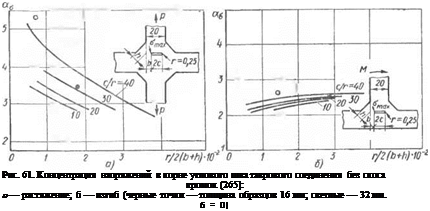 Подпись: Рис. 61. Концентрация напряжений в корне углового шва таврового соединения без скоса кромок (265]: о — растяжение; б — изгиб (черные точки — толщина образцов 16 мм; светлые — 32 мм. 6 = 0) 