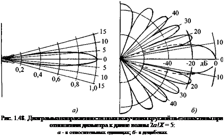 Подпись: Рис. 1.48. Диаграмма направленности поля излучения круглой пьезопластины при отношении диаметра к длине волны 2а!Х = 5: а - в относительных единицах; б- в децибелах 