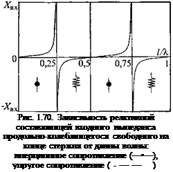 Подпись: Рис. 1.70. Зависимость реактивной составляющей входного импеданса продольно-колеблющегося свободного на конце стержня от длины волны: инерционное сопротивление (—•—), упругое сопротивление (-—— ) 