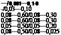 Подпись: —/0,001—0,1-0 -/0,03—0,10 0,08—0,60/0,08—0,30 0,08—0,60/0,08—0,30 0,05—0,50/0,05—0,20 0,08—0,50/0,08—0,025 