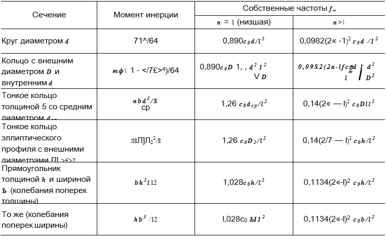 Подпись: Сечение Момент инерции Собственные частоты f„ п = 1 (низшая) n> Круг диаметром d 71^/64 0,890c0d/l2 0,0982(2« -1)2 c0d /12 Кольцо с внешним диаметром D и внутренним d тф 1 - </7£>4)/64 0,890c0D 1, , d2 12 V D 0,09S2(2n-lfc0d 1 d2 l2 І D2 Тонкое кольцо толщиной 5 со средним диаметром dcp nbd3/S ср 1,26 c0dcp/l2 0,14(2« — l)2 c0Dll2 Тонкое кольцо эллиптического профиля с внешними диаметрами Л] >£>2 Л8Л]Л22/8 1,26 c0D2/l2 0,14(2/7 — l)2 c0h/l2 Прямоугольник толщиной h и шириной Ъ (колебания поперек толщины) bh3l12 1,028c0h/l2 0,1134(2«-l)2 c0h/l2 То же (колебания поперек ширины) hb3 /12 l,028c0 Ы12 0,1134(2«-l)2 c0b/l2 