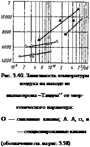 Подпись: Рис. 3.40. Зависимость температуры воздуха на выходе из плазмотрона ~Тандем‘г от энер-гетического параметра: О — сплошные каналы; А. А, □, ■ — секционированные каналы (обозначения см. на рис. 3.38) 