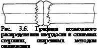Подпись: Рис. 3.6. Графики возможного распределения твердости в стальных стержнях, сваренных методом оплавления 