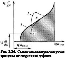 Подпись: Рис. 3.26. Схема закономерности роста трещины от сварочною дефекта 