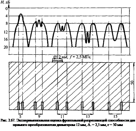 Подпись: Рис. 2.67. Экспериментальная оценка фронтальной разрешающей способности для прямого преобразователя диаметром 12 мм, А. = 2,3 мм, г = 50 мм 
