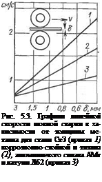 Подпись: Рис. 5.3. Графики линейной скорости шовной сварки в зависимости от толщины металла для стали СтЗ (кривая 1) коррозионно-стойкой и титана (2), алюминиевого сплава АМг и латуни Л62 (кривая 3) 
