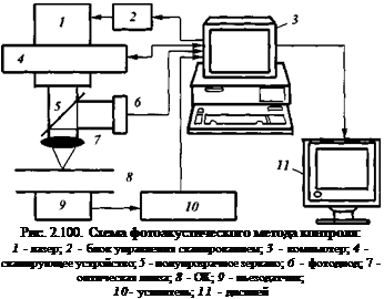 Подпись: Рис. 2.100. Схема фотоакустического метода контроля: 1 - лазер; 2 - блок управления сканированием; 3 - компьютер; 4 - сканирующее устройство; 5 - полупрозрачное зеркало; 6 - фотодиод; 7 - оптическая линза; 8 - ОК; 9 - пьезодатчик; 10- усилитель; 11 - дисплей 