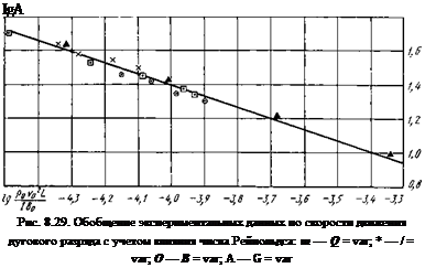 Подпись: IgA Рис. 8.29. Обобщение экспериментальных данных по скорости движения дугового разряда с учетом влияния числа Рейнольдса: ш — Q = var; * — / = var; О — В = var; А — G = var 