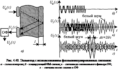 Подпись: Рис. 4.40. Эхометод с использованием фазоманипулированных сигналов: а - схема контроля; б - зондирующий ФМ-сигнал; в - сигналы до оптимального фильтра ОФ; г - сигналы после сжатия в ОФ 