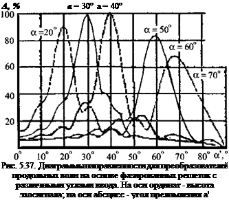 Подпись: А, % а = 30° а = 40° Рис. 5.37. Диаграммы направленности для преобразователей продольных волн на основе фазированных решеток с различными углами ввода. На оси ординат - высота эхосигнала; на оси абсцисс - угол преломления а' 