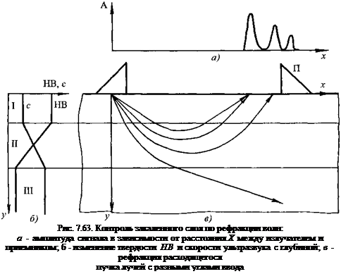 Подпись: Рис. 7.63. Контроль закаленного слоя по рефракции волн: а - амплитуда сигнала в зависимости от расстояния X между излучателем и приемником; б - изменение твердости НВ и скорости ультразвука с глубиной; в - рефракция расходящегося пучка лучей с разными углами ввода 