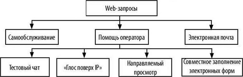 Процесс WEB-взаимодействия