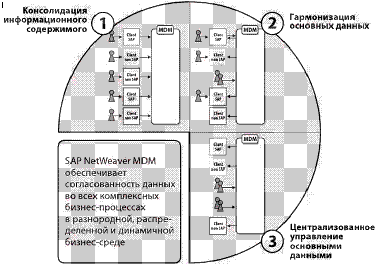 SAP NetWeaver — интеграция информации
