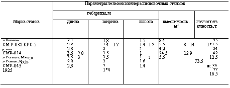 подпись: параметры тележек камнераспнловочных станков
 габариты, м 
марка станка длина ширина высота вместимость.
м3 грузоподъемность, т
«диага»
см р-032 крс-5
в рад
смр-014
«су пер-макс»
«супер-бр;|»
смр-043
1925 3.1
2.8
2.8
3.5 2.8
3.5 3
2,8
2,8 1,8
1.4 1.7
2
1.5
3.5
2
2
1*4 1.5
1.4 1.7
2
1
1 2
1.6
1.4 8.4
5.5 8 14 4.2
24.5 12 95.5 25
1*1.5
24
42
12.5
73.5 ■: 36
27
16.5
