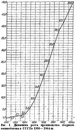 подпись: 
рис. 1. динамика роста производства сборного железобетона в ссср в 1950— 1964 гг.
