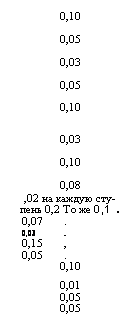 подпись: 0,10
0,05
0,03
0,05
0,10
0,03
0,10
0,08
,02 на каждую сту-пень 0,2 то же 0,1 .
0,07 .
0,03 .
0,15 ,
0,05 .
0,10
0,01
0,05
0,05
