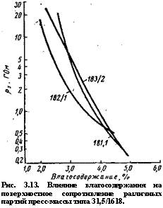 подпись: 
рис. 3.13. влияние влагосодержания на поверхностное сопротивление различных партий пресс-массы типа 31,5/1618.
