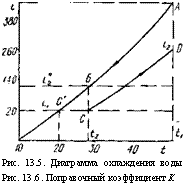 подпись: 
рис. 13.5. диаграмма охлаждения воды рис. 13.6. поправочный коэффициент к
