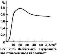 подпись: 
рис. 2.14. зависимость внутреннего квантового выхода от плотности
