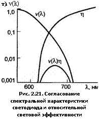 подпись: т). v(k)
 
рис. 2.21. согласование спектральной характеристики светодиода и относительной световой эффективности
