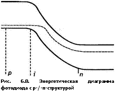 подпись: 
рис. 6.8. энергетическая диаграмма фотодиода с р-/-п-структурой

