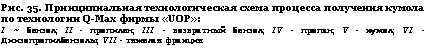 подпись: рис. 35. принципиальная технологическая схема процесса получения кумола по технологии q-max фирмы «uop»:
i ~ бензол; ii - пропилен; iii - возвратный бензол; iv - пропан; v - кумол; vi - диизопропилбензолы; vii - тяжелая фракция
