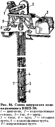 подпись: 
рис. 86. схема шнурового водо-подъемника вшп-30:
/ — двигатель; 2 — водоотделяющая головка; 3 — бак; 4 — шнур;
5 — блок; 6 — груз; 7 — обсадная труба; 8 — водоподъемная труба;
9 — направляющая труба
