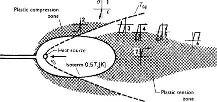 Modeling Thermal Stresses and Distortions in Welds