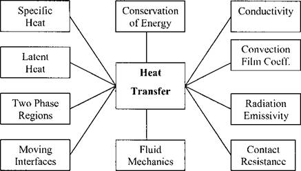 Thermal Analysis of Welds