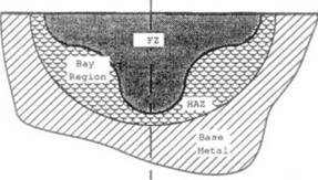 Heat Transfer in Welds