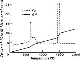 Evolution of Microstructure Depending on Temperature