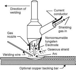 Tungsten inert gas (Tig) Welding