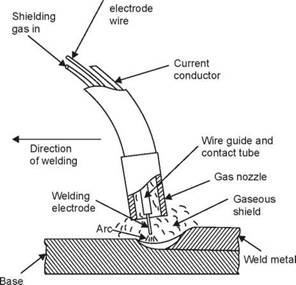 Metal Inert Gas (MIG) Welding