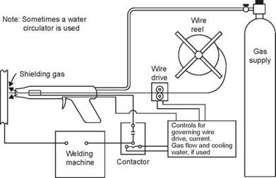 Metal Active Gas (MAG) Welding