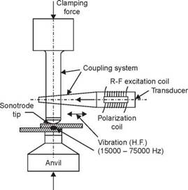 Ultrasonic Welding