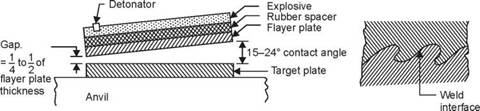 Explosive Welding