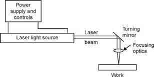 Laser Beam Welding