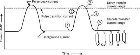 Pulsed Current Consumable Electrode Transfer