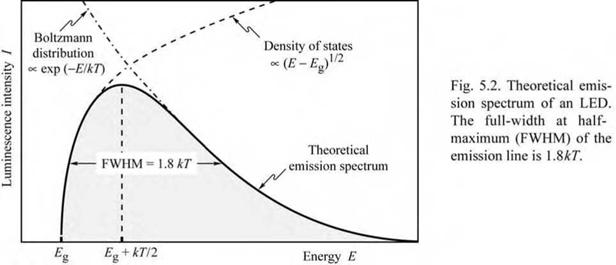 Emission spectrum
