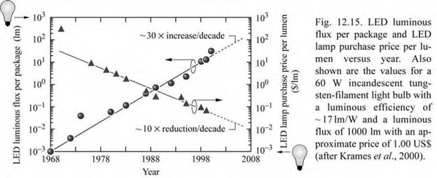 General characteristics of high-brightness LEDs