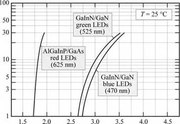 Electrical characteristics of high-brightness LEDs