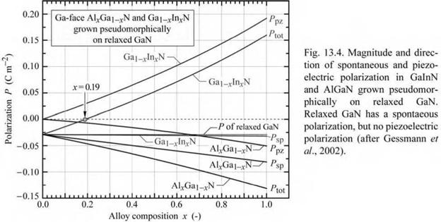 Polarization effects in III-V nitrides