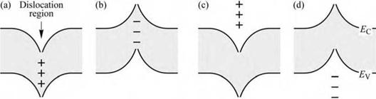 Dislocations in III-V nitrides